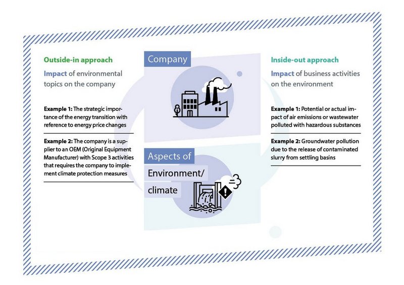 Environmental performance indicators