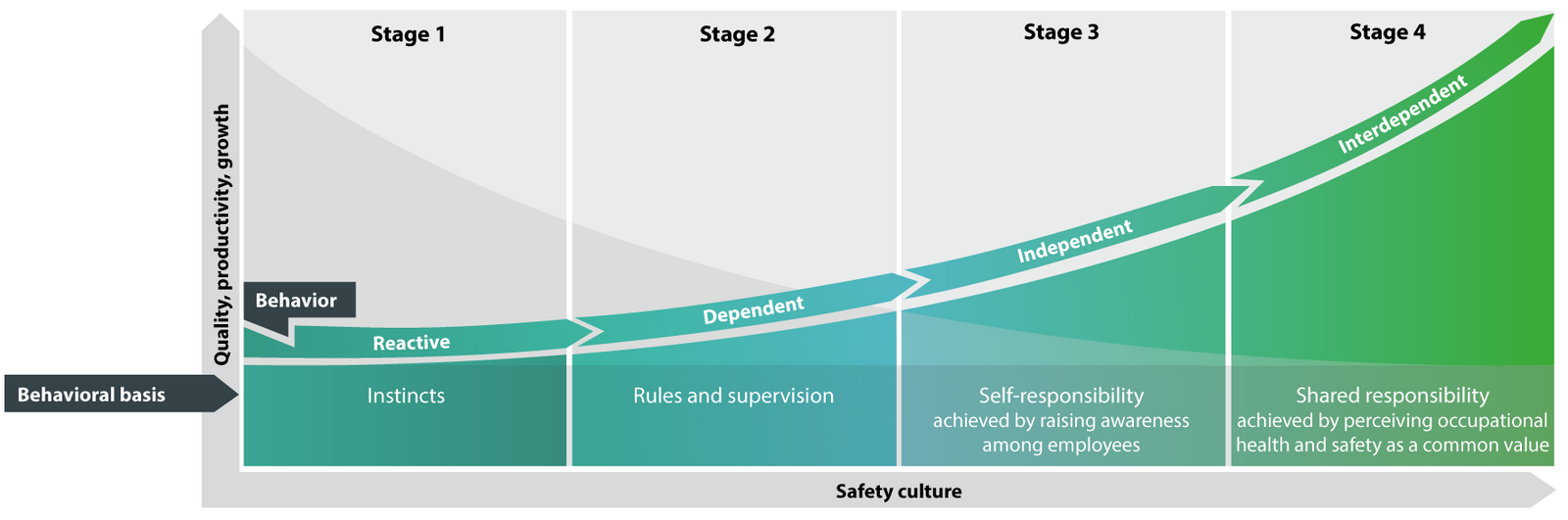 bradley curve safety culture productivity