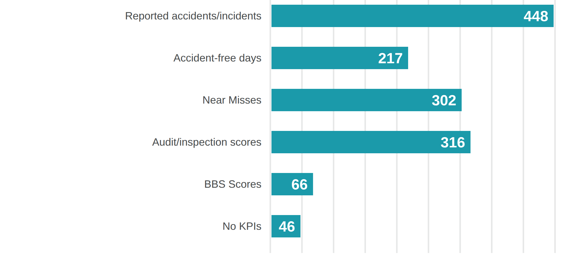 Safety KPIs in OSH Survey
