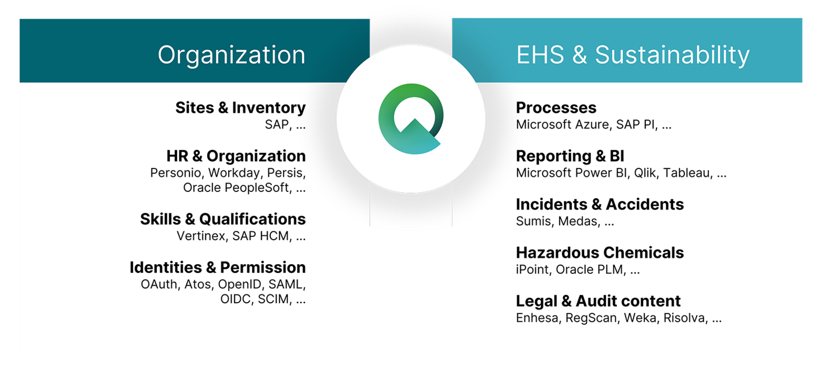 Overview explaining the different interfaces for Quentic Connect
